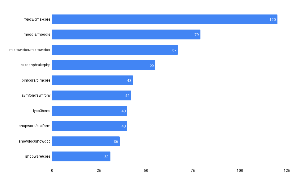 Chart showing the number of advisories by package in the Packagist ecosystem